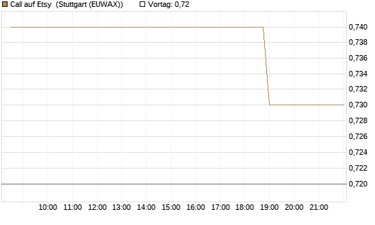 Call auf Etsy [Morgan Stanley & Co. Int. plc] Chart