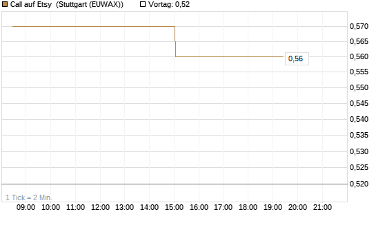 Call auf Etsy [Morgan Stanley & Co. Int. plc] Chart