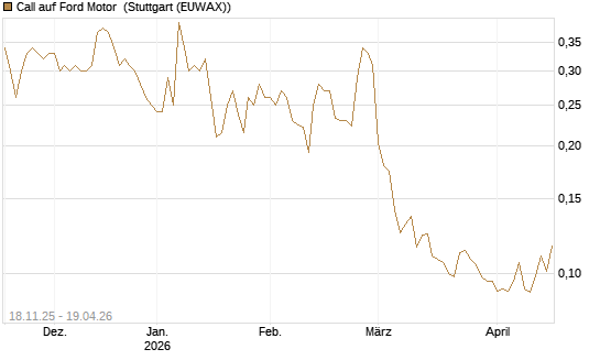 Call auf Ford Motor [Morgan Stanley & Co. Int. plc] Chart
