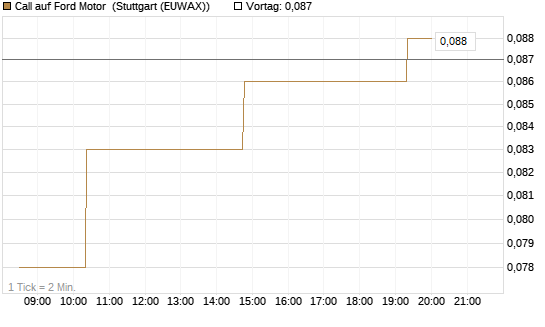 Call auf Ford Motor [Morgan Stanley & Co. Int. plc] Chart
