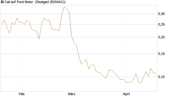 Call auf Ford Motor [Morgan Stanley & Co. Int. plc] Chart