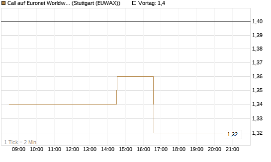 Call auf Euronet Worldwide [Morgan Stanley & Co. Int. plc] Chart