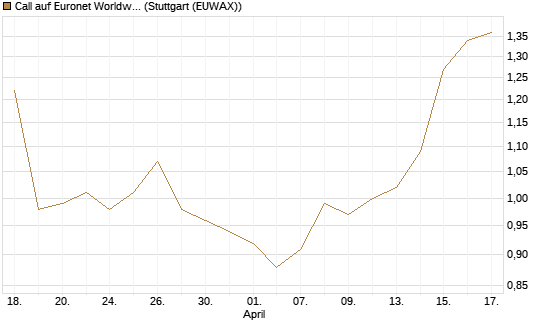 Call auf Euronet Worldwide [Morgan Stanley & Co. Int. plc] Chart