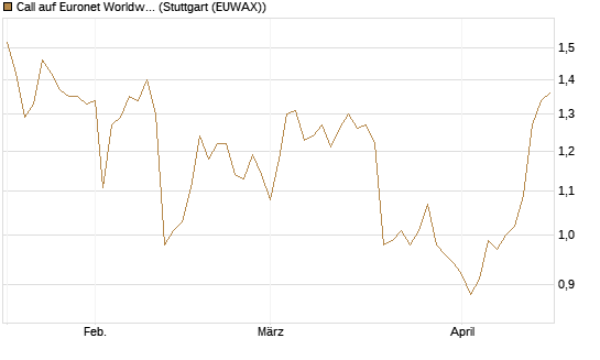 Call auf Euronet Worldwide [Morgan Stanley & Co. Int. plc] Chart