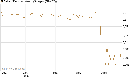Call auf Electronic Arts [Morgan Stanley & Co. Int. plc] Chart