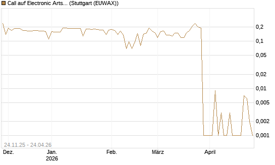 Call auf Electronic Arts [Morgan Stanley & Co. Int. plc] Chart