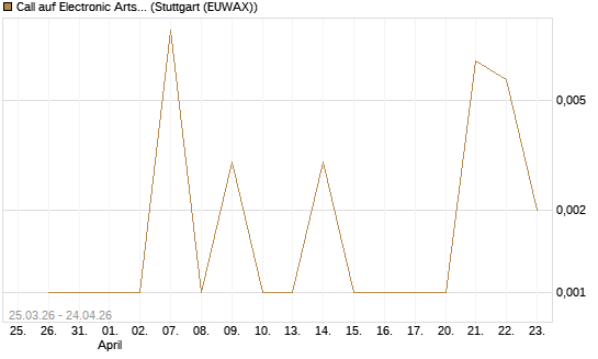 Call auf Electronic Arts [Morgan Stanley & Co. Int. plc] Chart