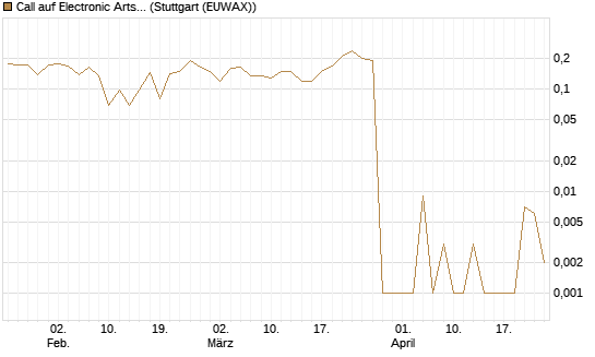 Call auf Electronic Arts [Morgan Stanley & Co. Int. plc] Chart