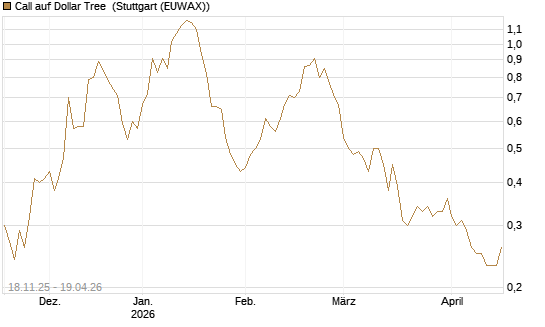 Call auf Dollar Tree [Morgan Stanley & Co. Int. plc] Chart