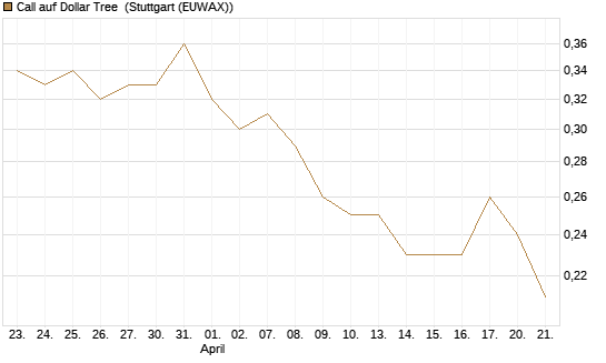 Call auf Dollar Tree [Morgan Stanley & Co. Int. plc] Chart