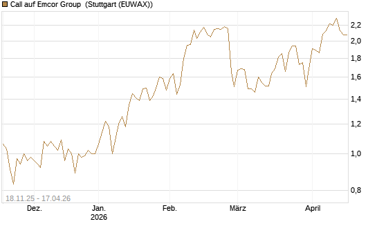 Call auf Emcor Group [Morgan Stanley & Co. Int. plc] Chart
