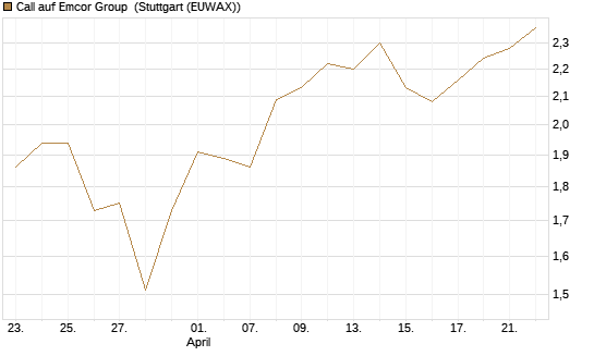 Call auf Emcor Group [Morgan Stanley & Co. Int. plc] Chart