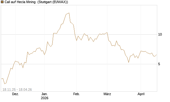 Call auf Hecla Mining [Morgan Stanley & Co. Int. plc] Chart