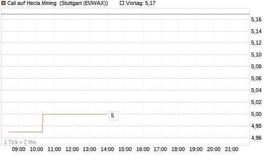 Call auf Hecla Mining [Morgan Stanley & Co. Int. plc] Chart