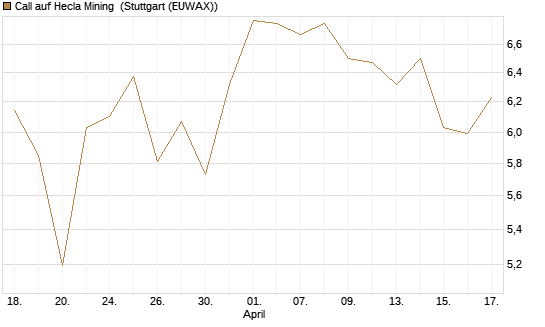 Call auf Hecla Mining [Morgan Stanley & Co. Int. plc] Chart