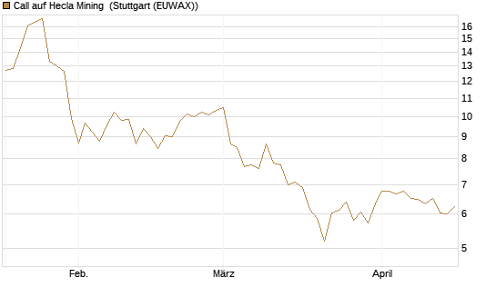 Call auf Hecla Mining [Morgan Stanley & Co. Int. plc] Chart