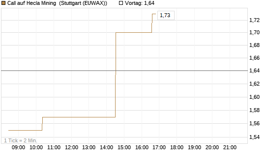 Call auf Hecla Mining [Morgan Stanley & Co. Int. plc] Chart