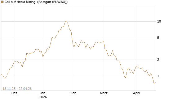 Call auf Hecla Mining [Morgan Stanley & Co. Int. plc] Chart