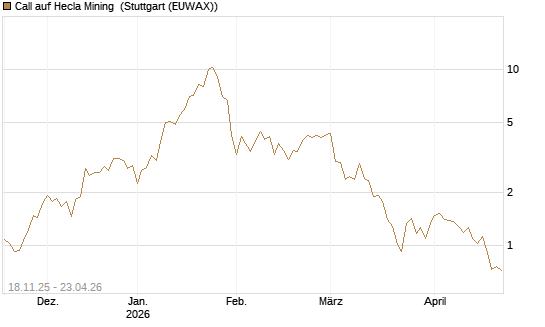 Call auf Hecla Mining [Morgan Stanley & Co. Int. plc] Chart