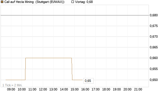 Call auf Hecla Mining [Morgan Stanley & Co. Int. plc] Chart