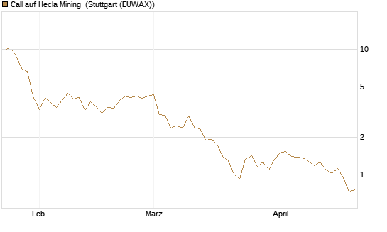 Call auf Hecla Mining [Morgan Stanley & Co. Int. plc] Chart