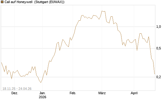 Call auf Honeywell [Morgan Stanley & Co. Int. plc] Chart