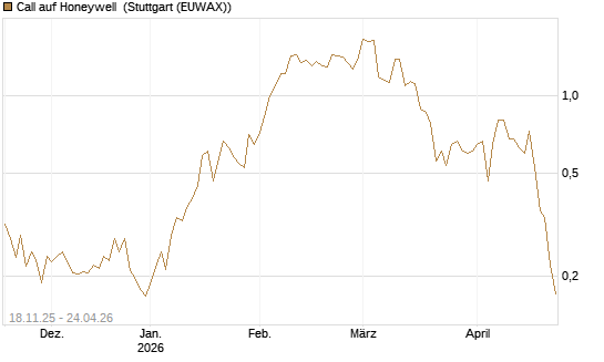 Call auf Honeywell [Morgan Stanley & Co. Int. plc] Chart