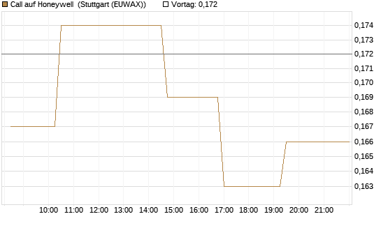Call auf Honeywell [Morgan Stanley & Co. Int. plc] Chart