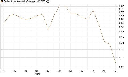 Call auf Honeywell [Morgan Stanley & Co. Int. plc] Chart