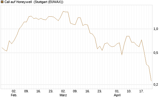 Call auf Honeywell [Morgan Stanley & Co. Int. plc] Chart
