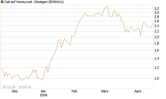 Call auf Honeywell [Morgan Stanley & Co. Int. plc] Chart