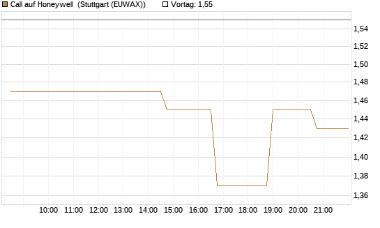 Call auf Honeywell [Morgan Stanley & Co. Int. plc] Chart
