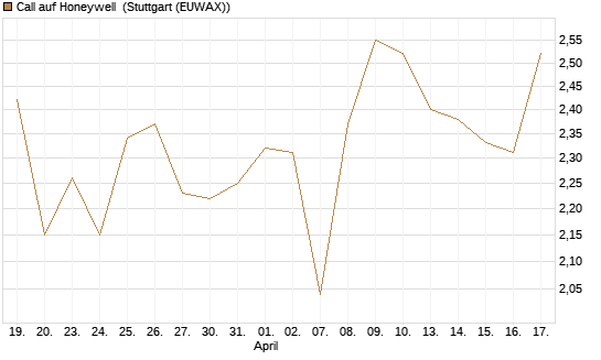 Call auf Honeywell [Morgan Stanley & Co. Int. plc] Chart