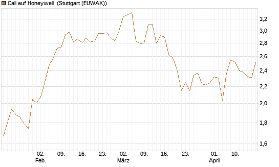 Call auf Honeywell [Morgan Stanley & Co. Int. plc] Chart
