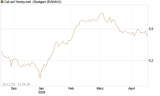 Call auf Honeywell [Morgan Stanley & Co. Int. plc] Chart