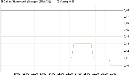 Call auf Honeywell [Morgan Stanley & Co. Int. plc] Chart