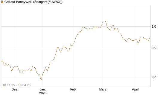 Call auf Honeywell [Morgan Stanley & Co. Int. plc] Chart