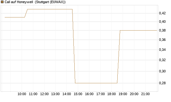 Call auf Honeywell [Morgan Stanley & Co. Int. plc] Chart