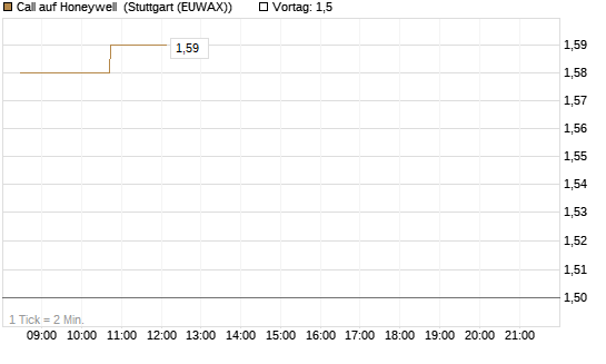 Call auf Honeywell [Morgan Stanley & Co. Int. plc] Chart