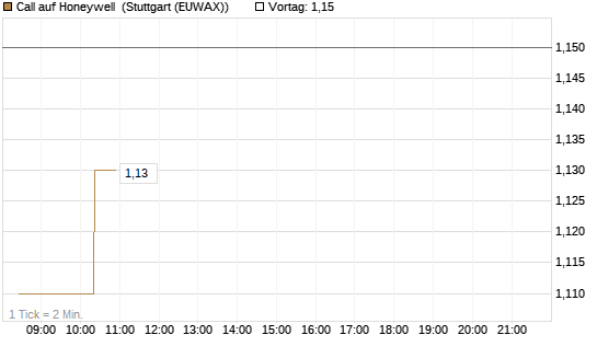 Call auf Honeywell [Morgan Stanley & Co. Int. plc] Chart