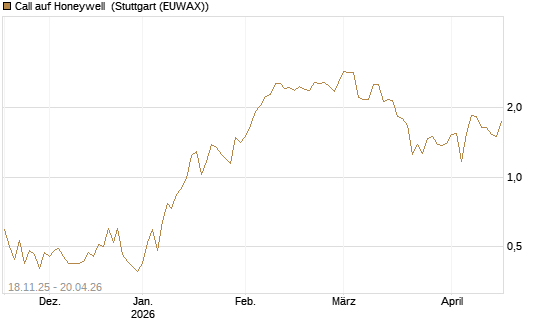 Call auf Honeywell [Morgan Stanley & Co. Int. plc] Chart