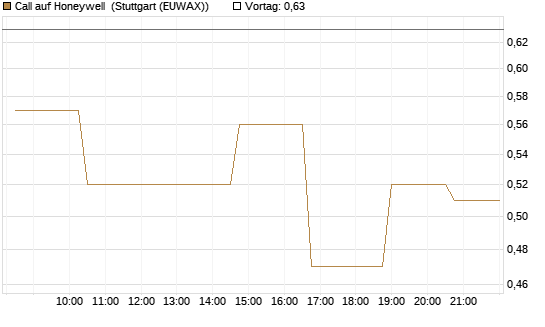 Call auf Honeywell [Morgan Stanley & Co. Int. plc] Chart