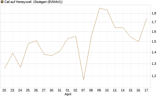 Call auf Honeywell [Morgan Stanley & Co. Int. plc] Chart