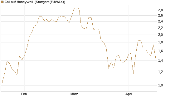 Call auf Honeywell [Morgan Stanley & Co. Int. plc] Chart