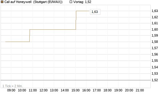 Call auf Honeywell [Morgan Stanley & Co. Int. plc] Chart