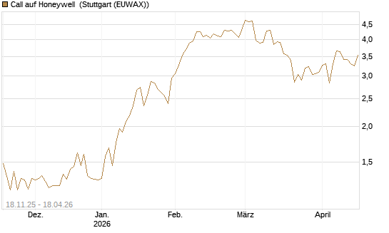 Call auf Honeywell [Morgan Stanley & Co. Int. plc] Chart