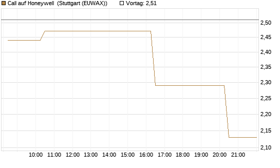 Call auf Honeywell [Morgan Stanley & Co. Int. plc] Chart