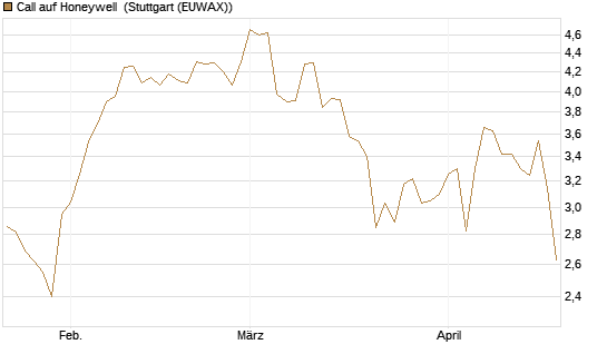 Call auf Honeywell [Morgan Stanley & Co. Int. plc] Chart