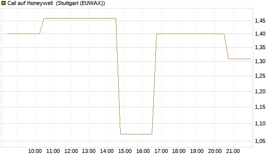 Call auf Honeywell [Morgan Stanley & Co. Int. plc] Chart