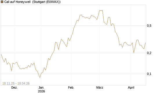 Call auf Honeywell [Morgan Stanley & Co. Int. plc] Chart